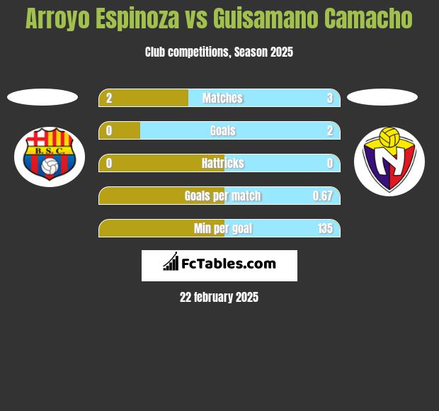 Arroyo Espinoza vs Guisamano Camacho h2h player stats