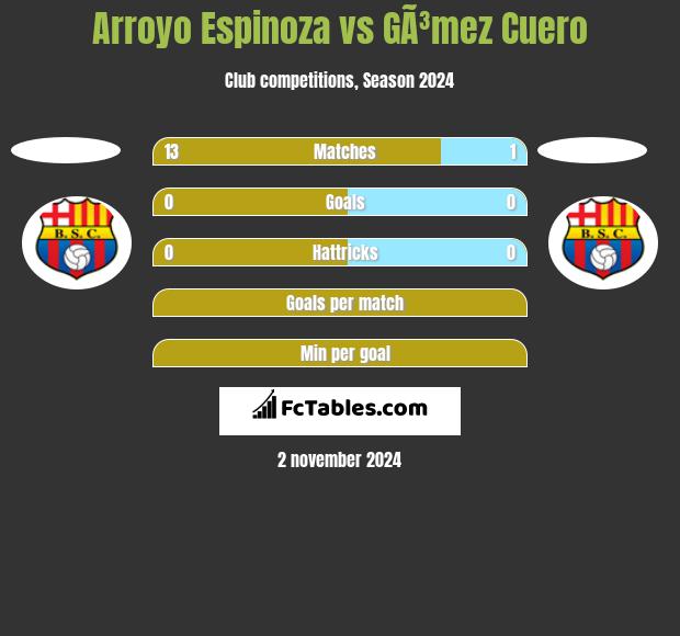 Arroyo Espinoza vs GÃ³mez Cuero h2h player stats