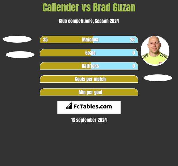 Callender vs Brad Guzan h2h player stats