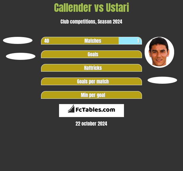 Callender vs Ustari h2h player stats