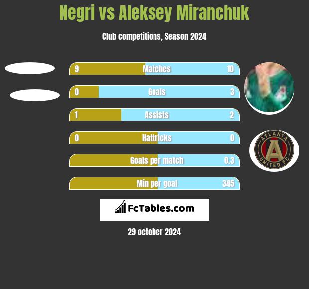 Negri vs Aleksey Miranchuk h2h player stats