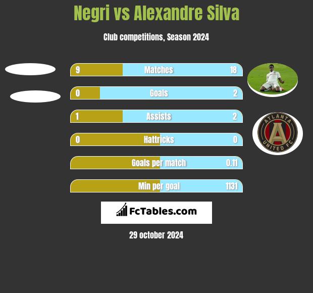 Negri vs Alexandre Silva h2h player stats