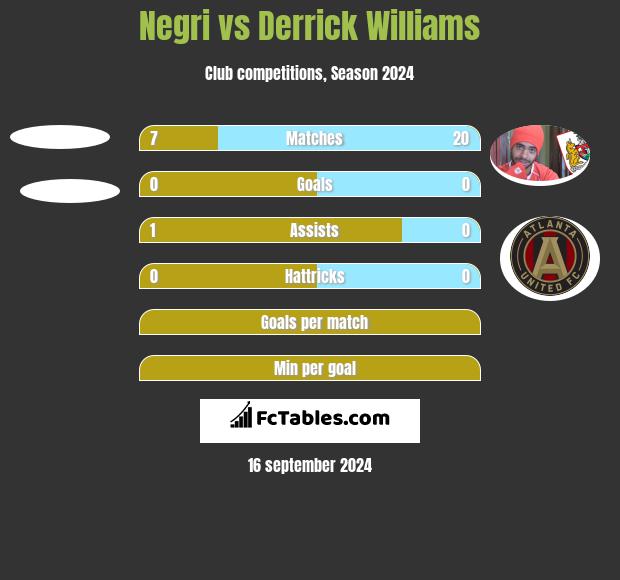 Negri vs Derrick Williams h2h player stats