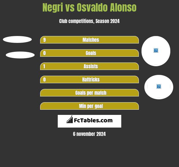 Negri vs Osvaldo Alonso h2h player stats