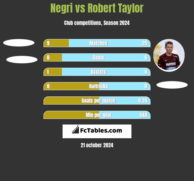 Negri vs Robert Taylor h2h player stats