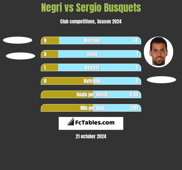 Negri vs Sergio Busquets h2h player stats