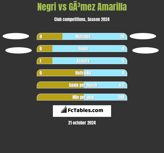 Negri vs GÃ³mez Amarilla h2h player stats