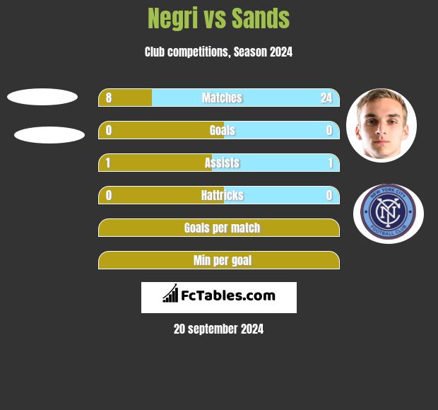 Negri vs Sands h2h player stats