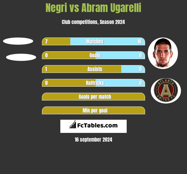 Negri vs Abram Ugarelli h2h player stats