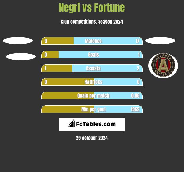 Negri vs Fortune h2h player stats