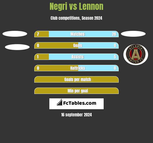 Negri vs Lennon h2h player stats