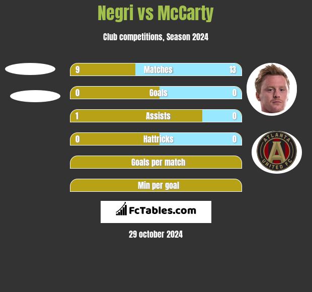 Negri vs McCarty h2h player stats