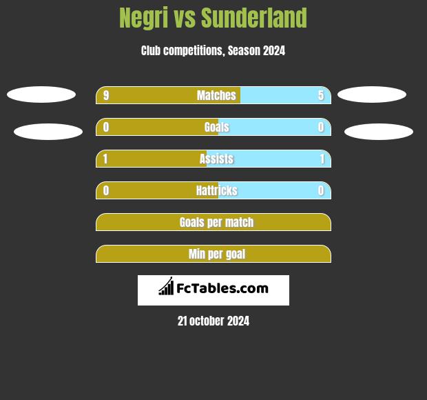 Negri vs Sunderland h2h player stats