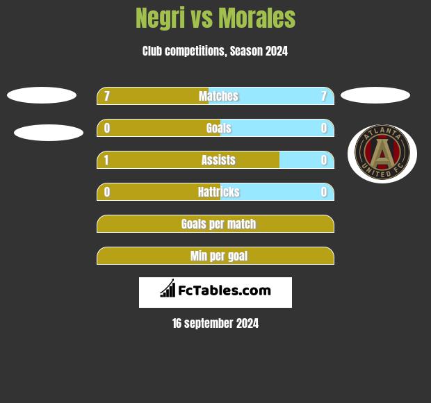 Negri vs Morales h2h player stats