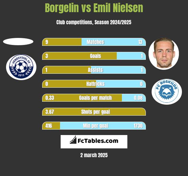 Borgelin vs Emil Nielsen h2h player stats