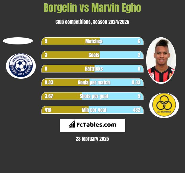 Borgelin vs Marvin Egho h2h player stats