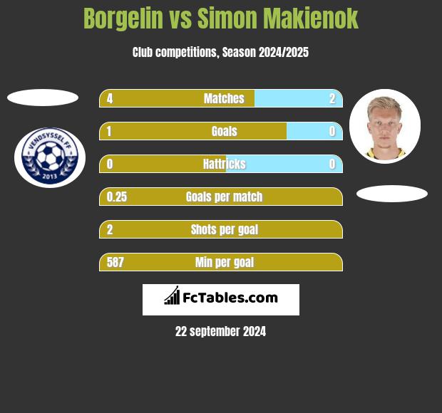 Borgelin vs Simon Makienok h2h player stats