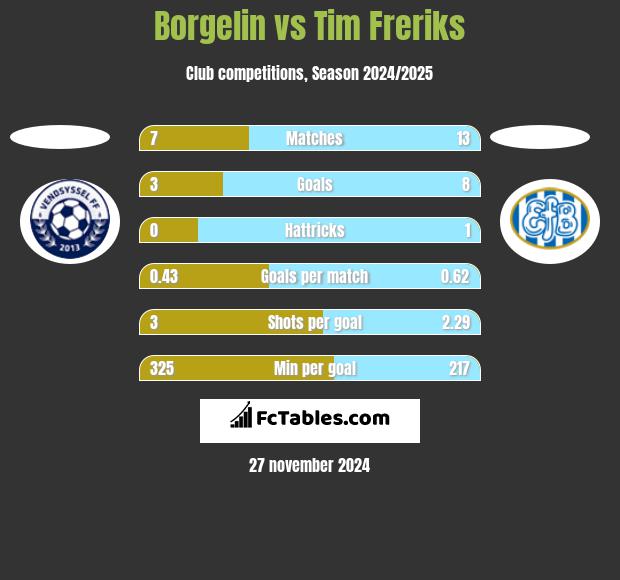 Borgelin vs Tim Freriks h2h player stats