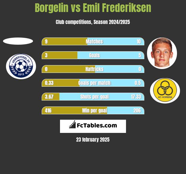 Borgelin vs Emil Frederiksen h2h player stats