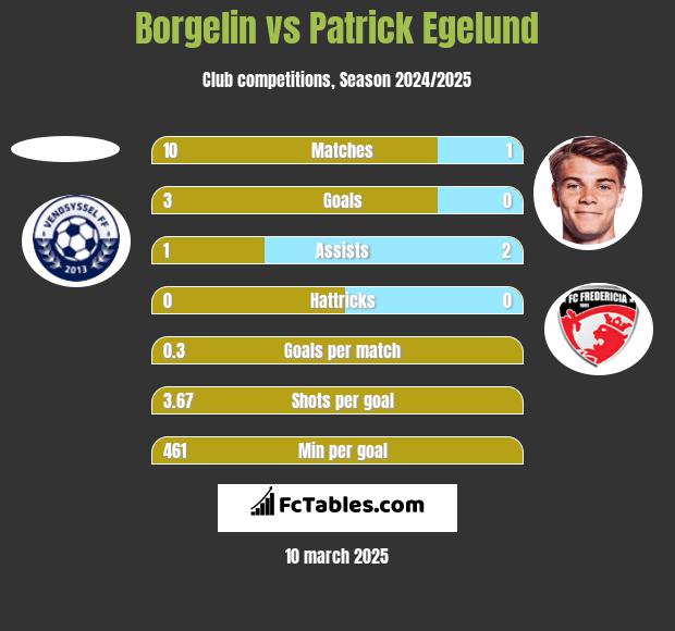 Borgelin vs Patrick Egelund h2h player stats