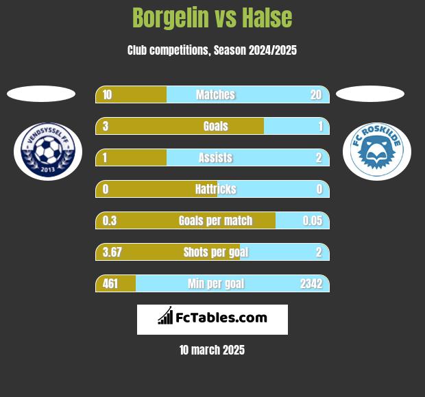 Borgelin vs Halse h2h player stats