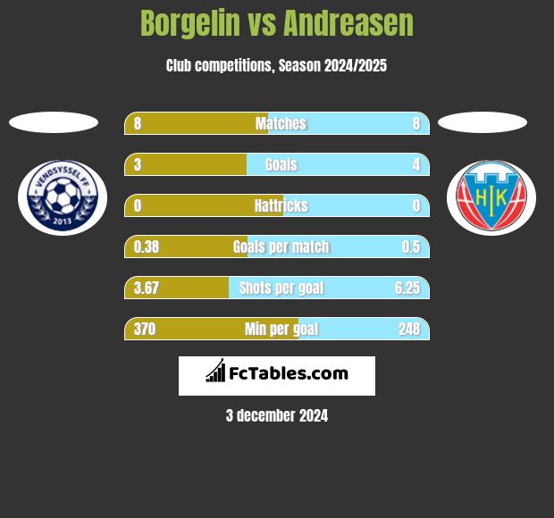 Borgelin vs Andreasen h2h player stats