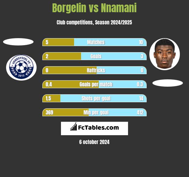 Borgelin vs Nnamani h2h player stats