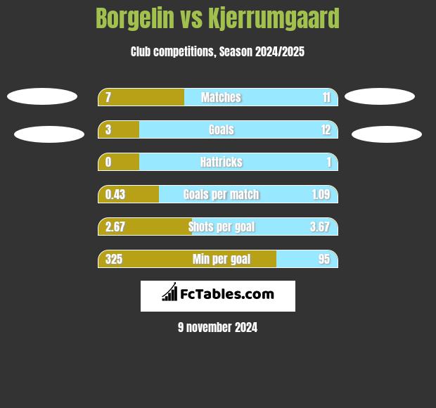 Borgelin vs Kjerrumgaard h2h player stats