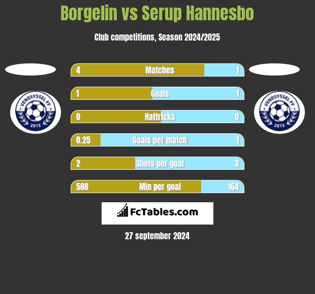 Borgelin vs Serup Hannesbo h2h player stats