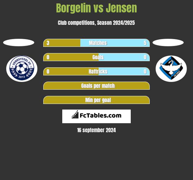 Borgelin vs Jensen h2h player stats