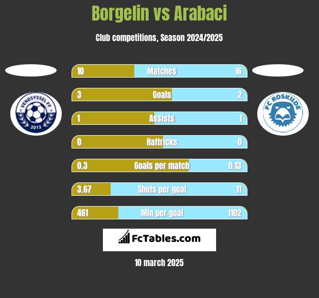 Borgelin vs Arabaci h2h player stats