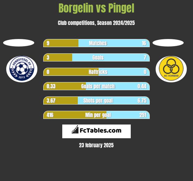 Borgelin vs Pingel h2h player stats