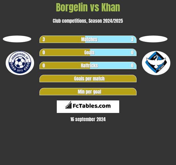 Borgelin vs Khan h2h player stats