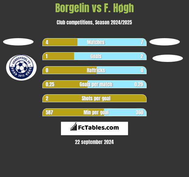 Borgelin vs F. Høgh h2h player stats