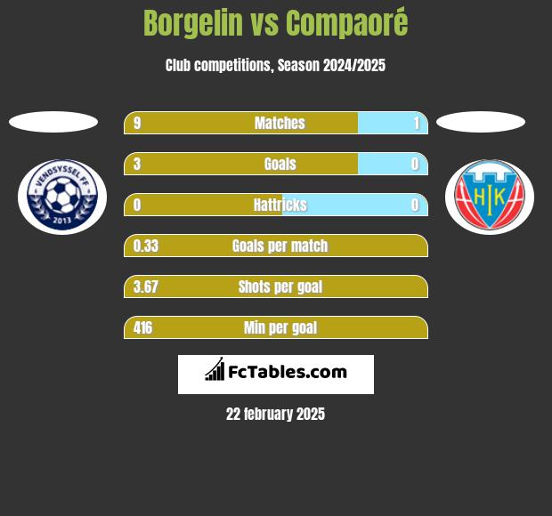 Borgelin vs Compaoré h2h player stats