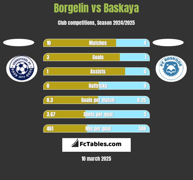 Borgelin vs Baskaya h2h player stats