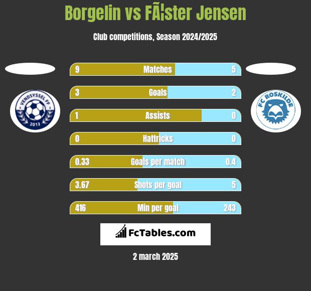 Borgelin vs FÃ¦ster Jensen h2h player stats