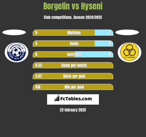 Borgelin vs Hyseni h2h player stats