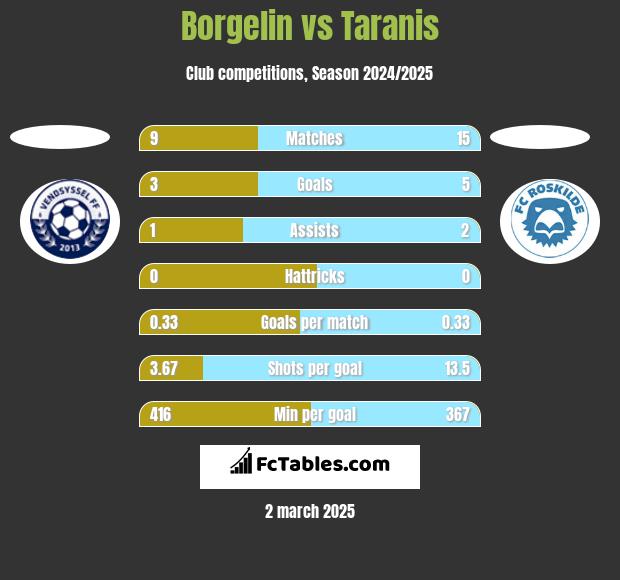 Borgelin vs Taranis h2h player stats