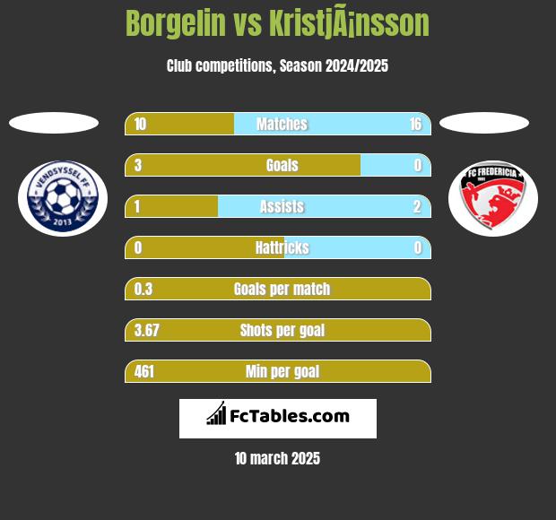 Borgelin vs KristjÃ¡nsson h2h player stats