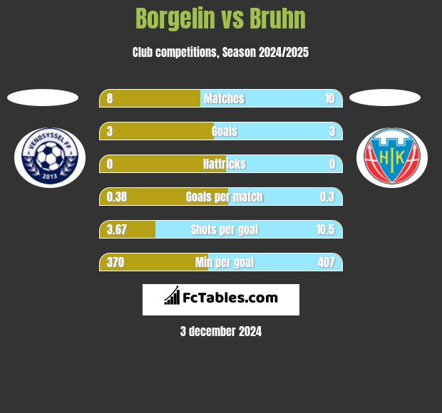 Borgelin vs Bruhn h2h player stats