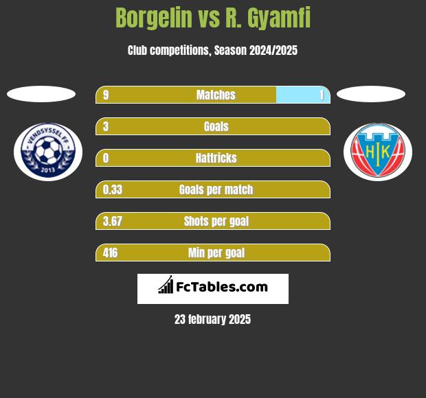 Borgelin vs R. Gyamfi h2h player stats