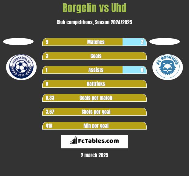 Borgelin vs Uhd h2h player stats