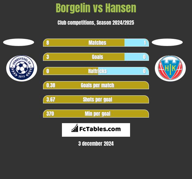 Borgelin vs Hansen h2h player stats