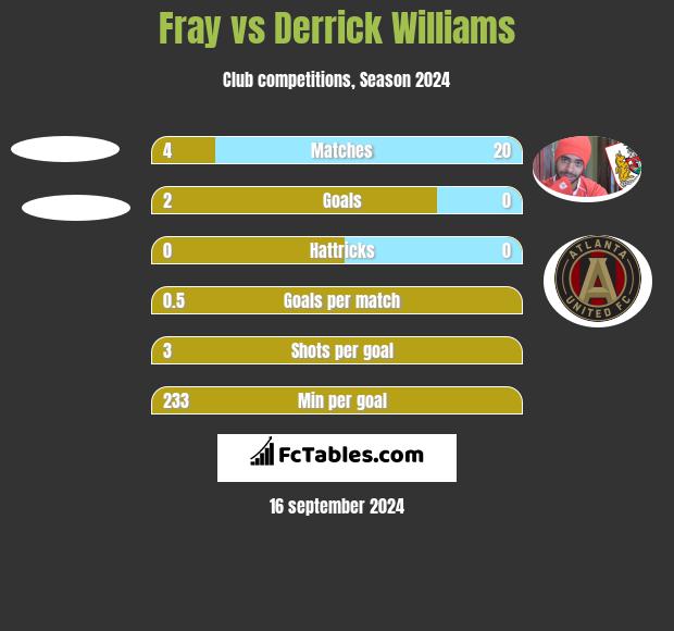 Fray vs Derrick Williams h2h player stats