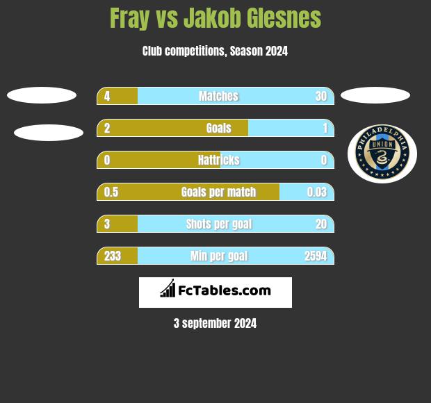 Fray vs Jakob Glesnes h2h player stats