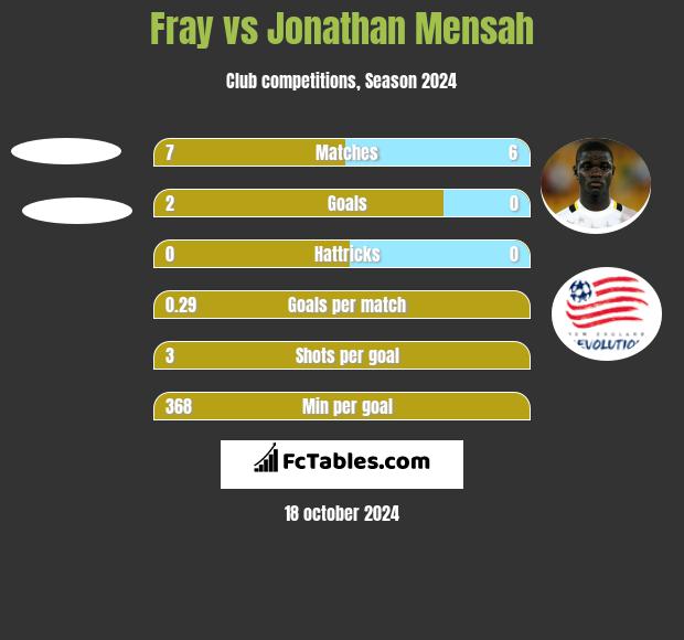 Fray vs Jonathan Mensah h2h player stats