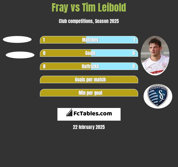 Fray vs Tim Leibold h2h player stats