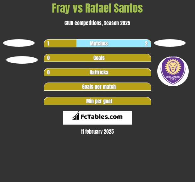 Fray vs Rafael Santos h2h player stats