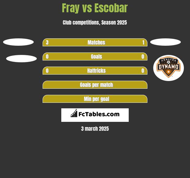 Fray vs Escobar h2h player stats